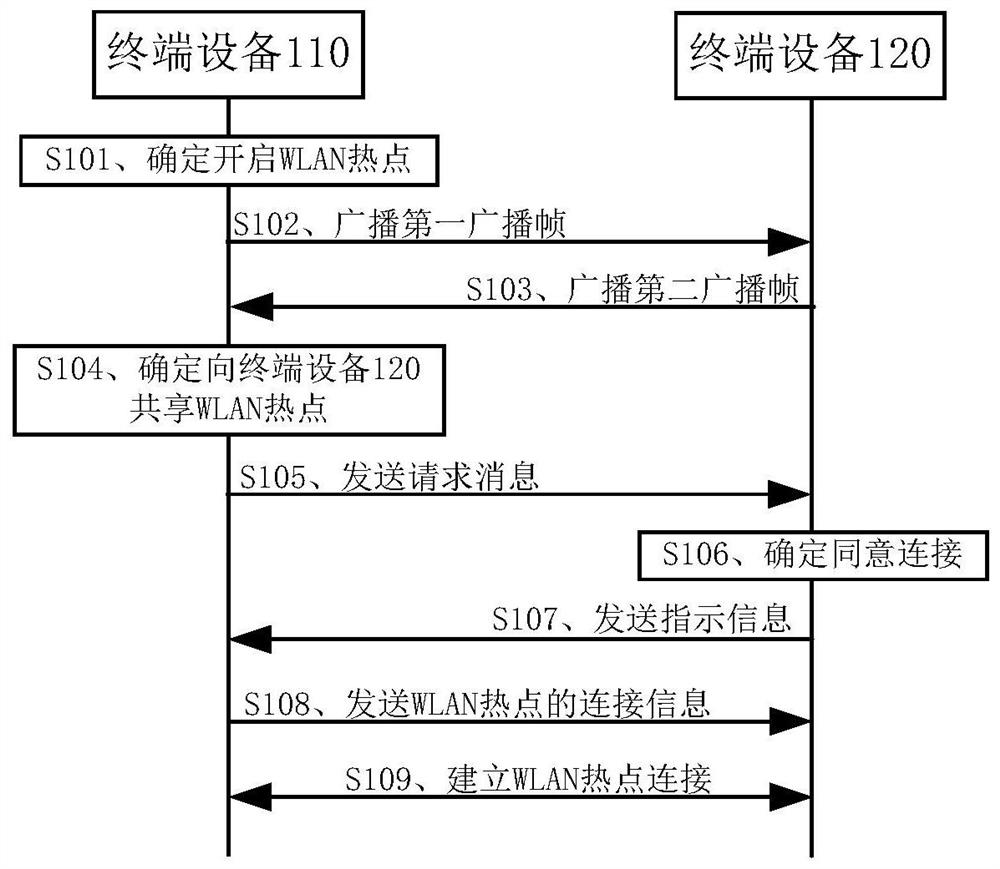 建立热点连接的方法和终端设备