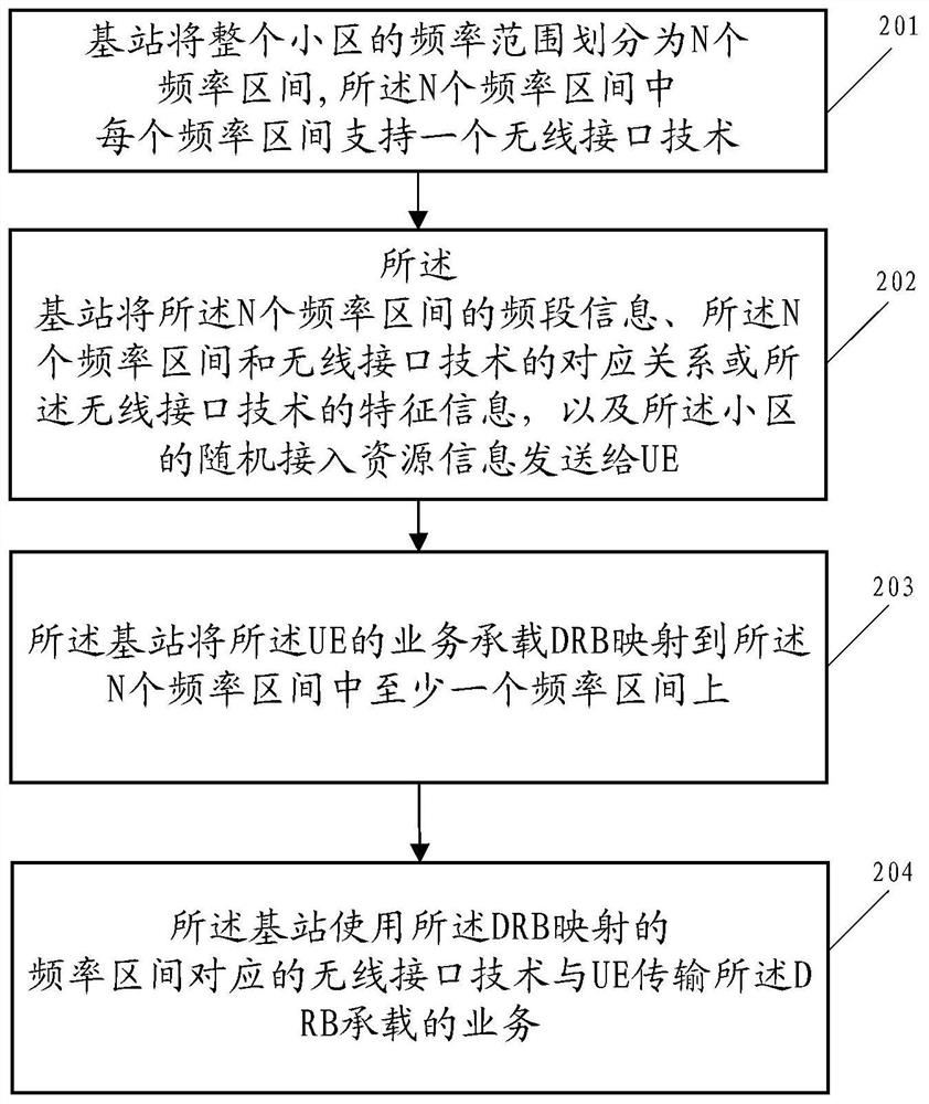 一种使用无线接口技术的方法以及装置和通信系统