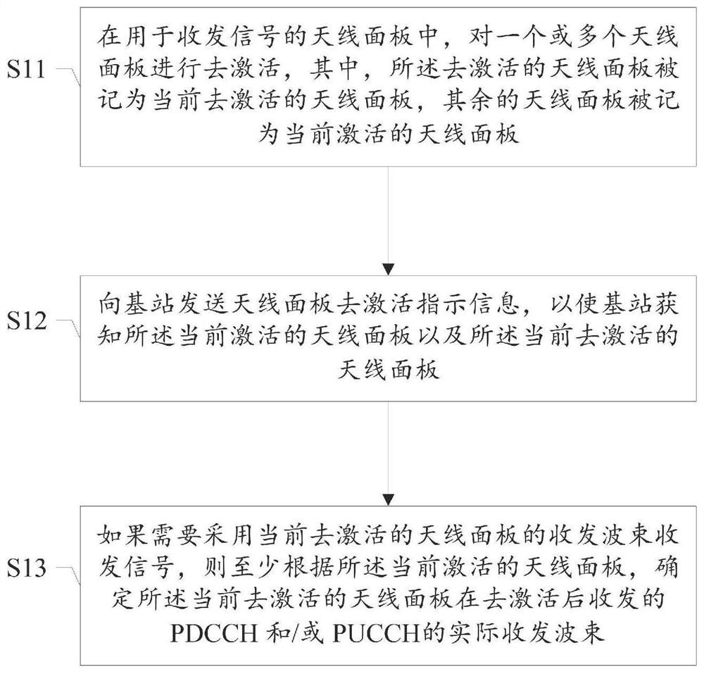 天线面板去激活后的收发波束确定方法及装置、存储介质、终端、基站