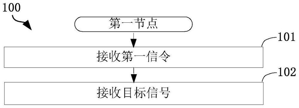 一种被用于无线通信的方法和设备