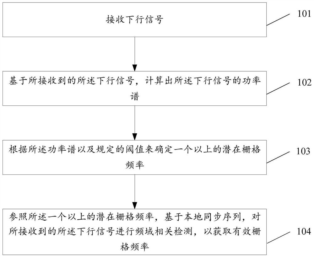 扫描方法、终端及存储介质