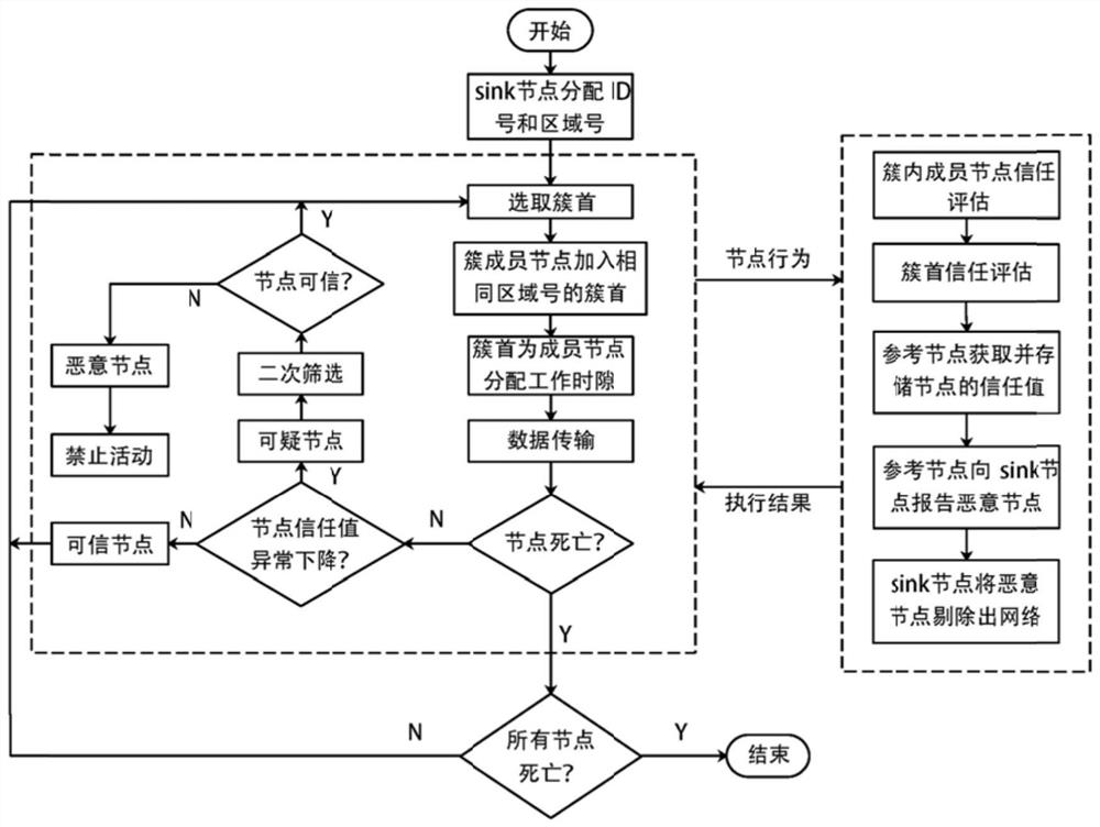 一种均衡安全和能耗的智能家居优化分簇路由方法