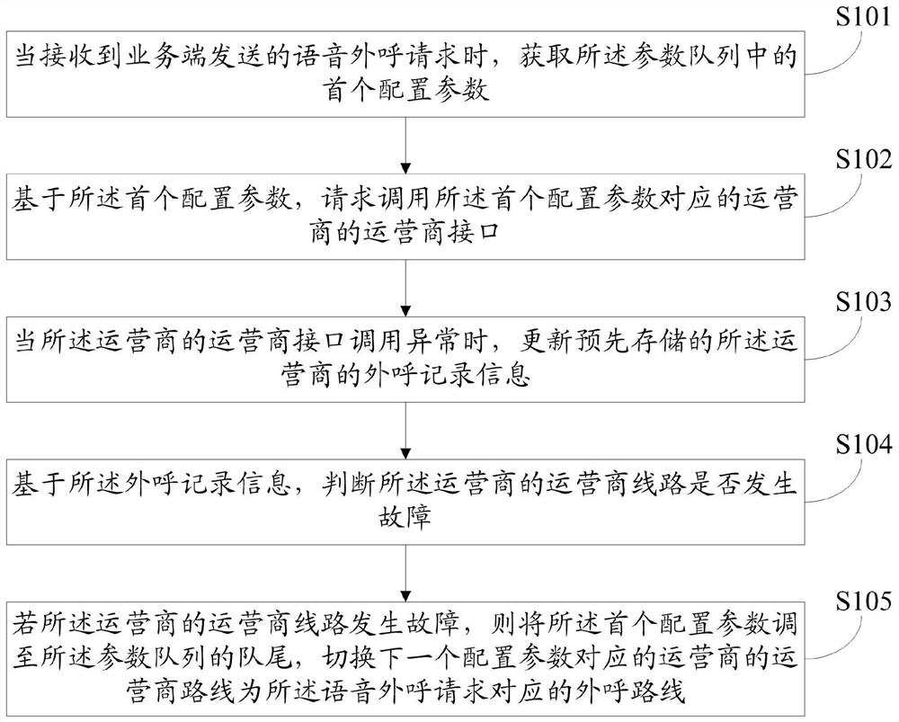 外呼线路切换方法及装置