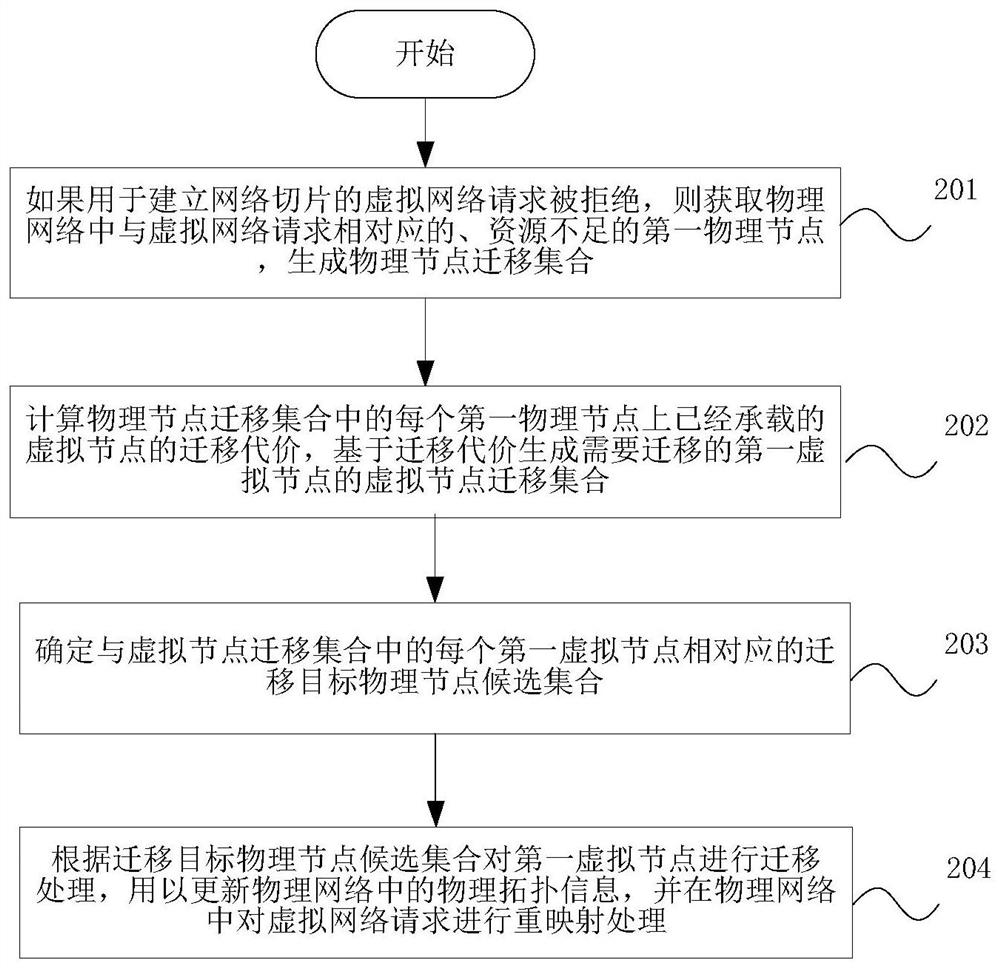 网络切片的重映射方法、装置以及存储介质