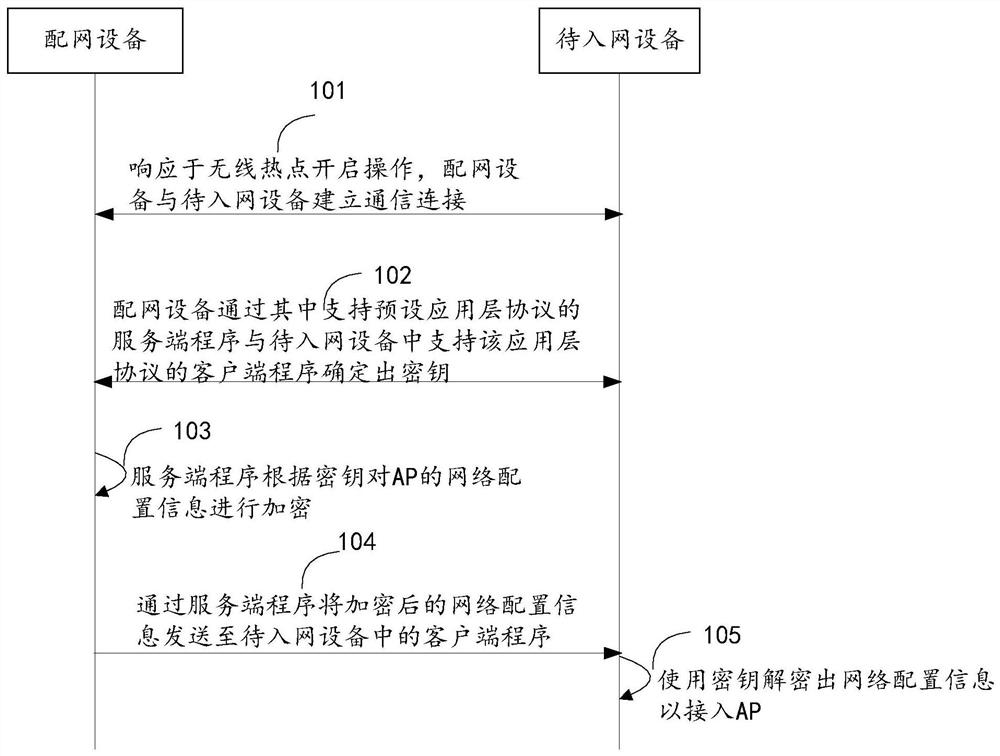 网络配置方法、装置、设备和存储介质