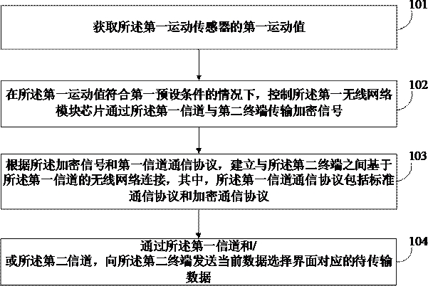 数据传输方法、电子设备及计算机存储介质