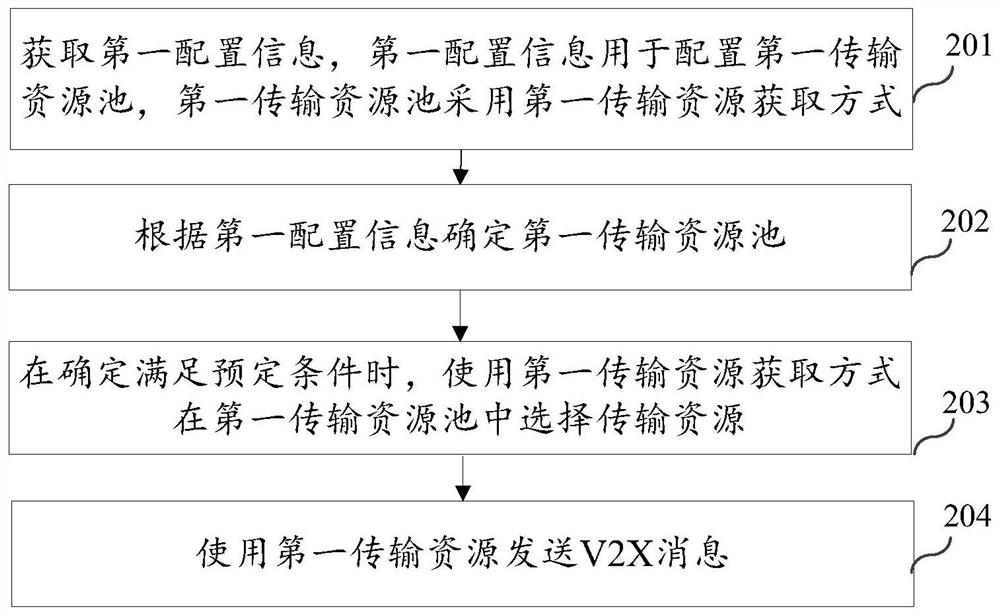 V2X消息发送方法、装置及系统