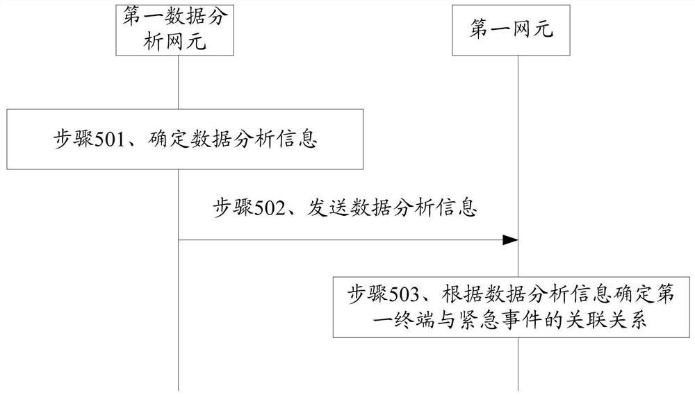 一种信息处理方法、装置以及系统