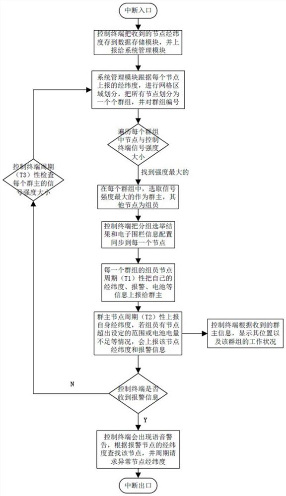 一种基于LoRa技术的地震检波器节点集群控制系统及方法