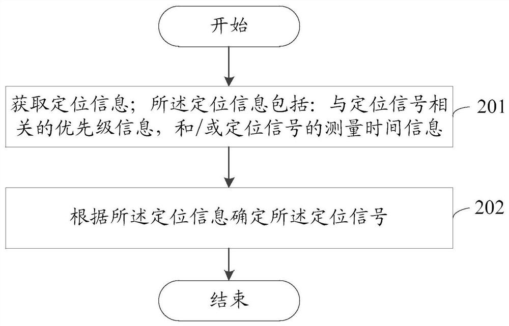 一种定位方法、终端及网络设备