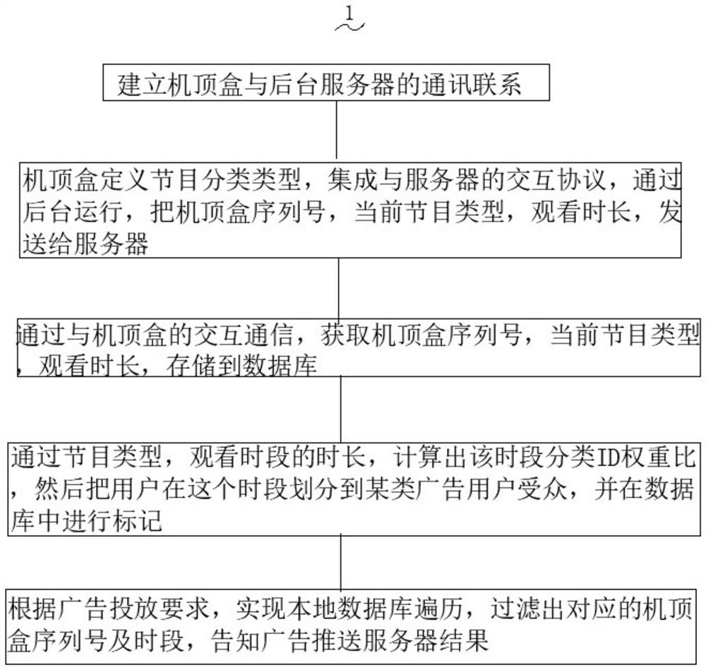 一种应用于机顶盒的基于用户行为分析的广告投放方法