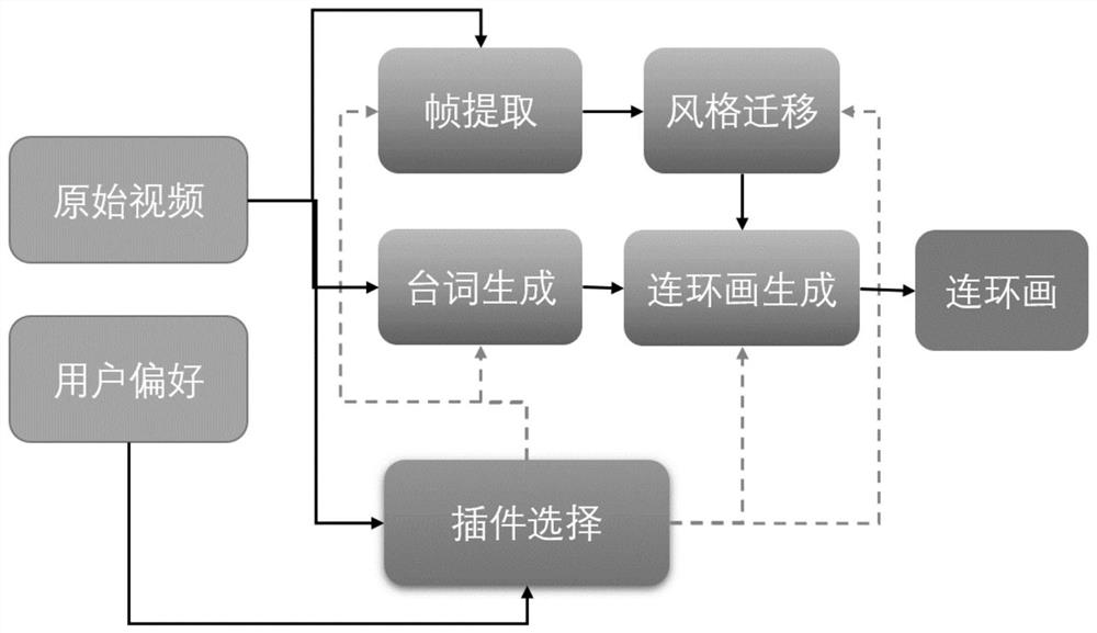 基于风格迁移与语音识别的视频自动生成连环画的方法