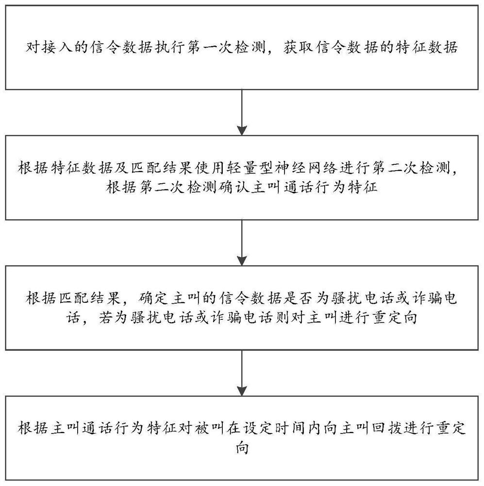 基于神经网络的防骚扰电话的方法、装置及电子设备