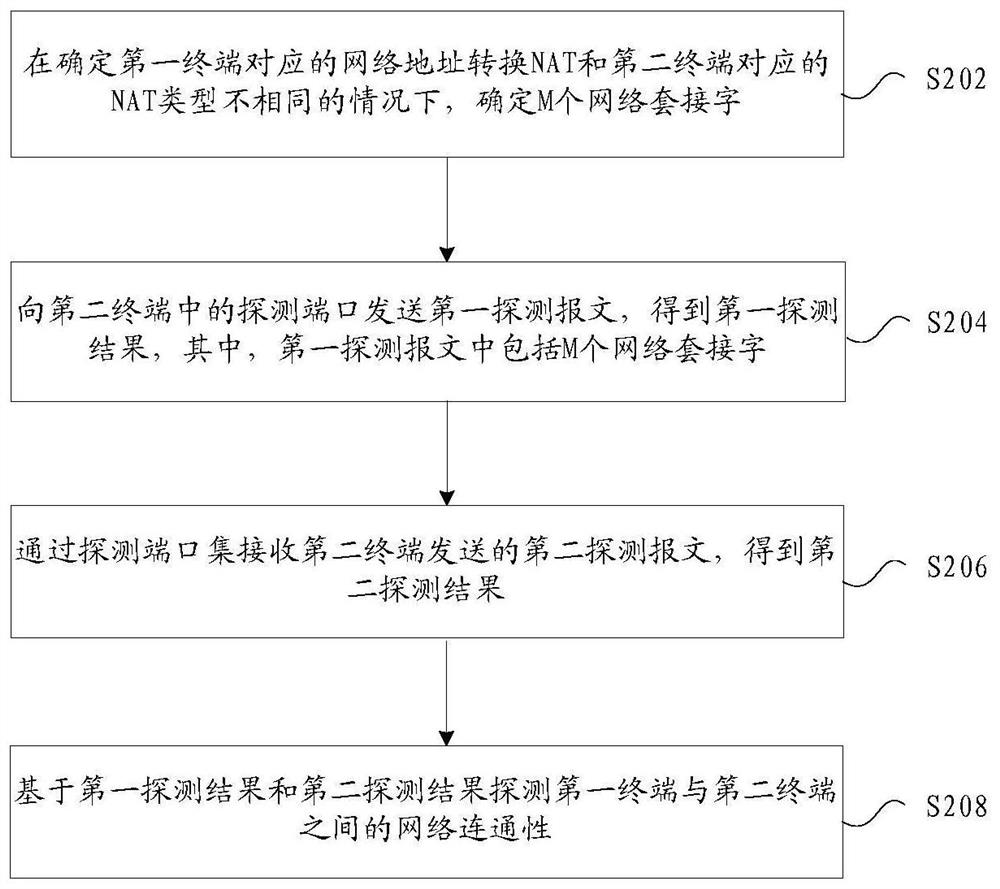 网络连通性的探测方法及装置、存储介质、电子装置