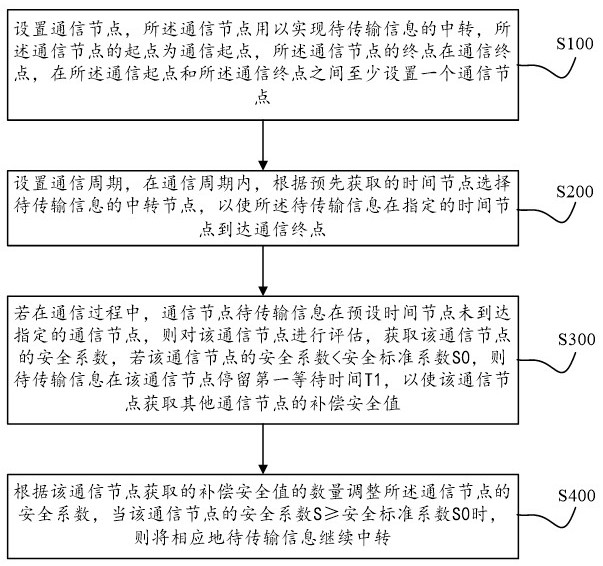 基于通信节点的数据处理方法