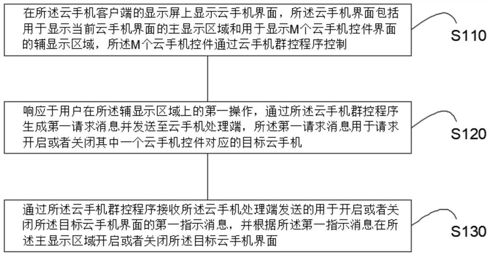 基于安卓系统的云手机群控方法、设备和存储介质