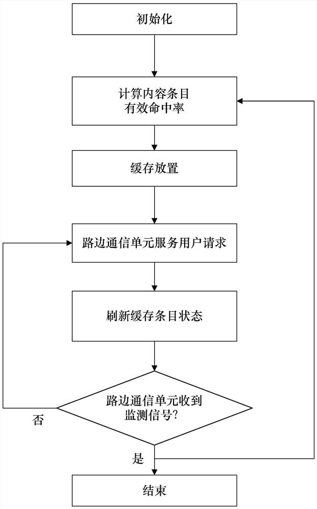 采用信源发布内容的请求率与动态性的移动边缘缓存放置方法