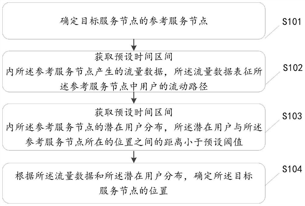 目标服务节点的位置确定方法、装置及电子设备