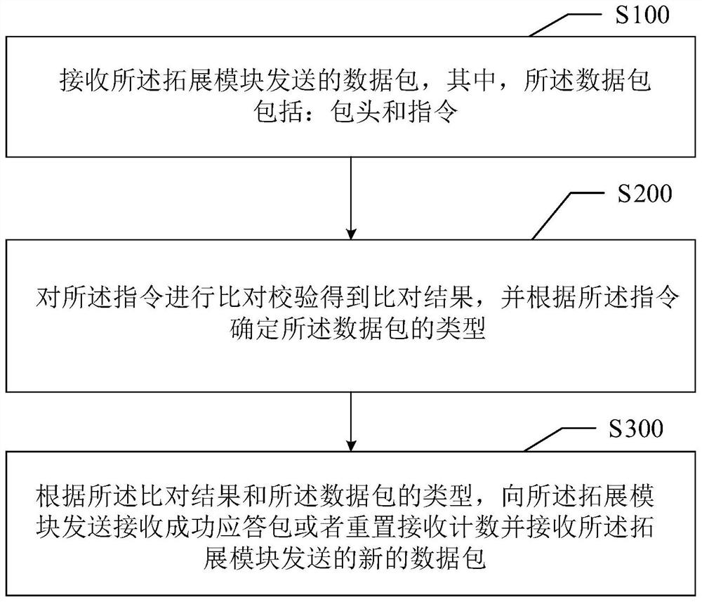 缝纫设备控制器的通讯方法、装置、终端设备及存储介质