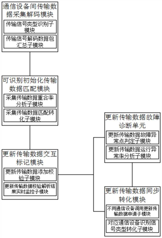 一种对各通信设备之间传输数据时信息采集系统