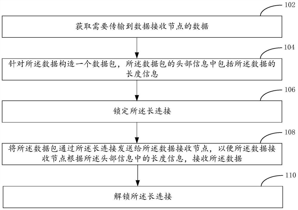 分布式文件系统的数据传输方法以及装置