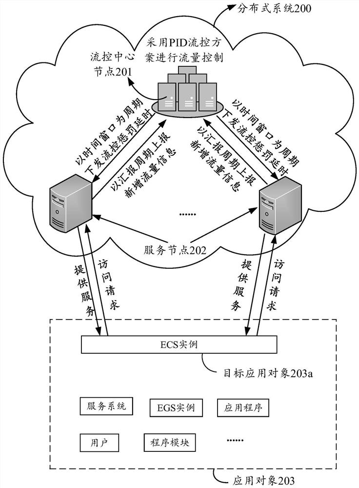 流量控制方法、分布式系统、设备及存储介质