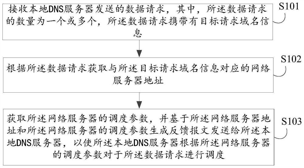 数据请求负载调度方法、装置、电子设备及可读存储介质