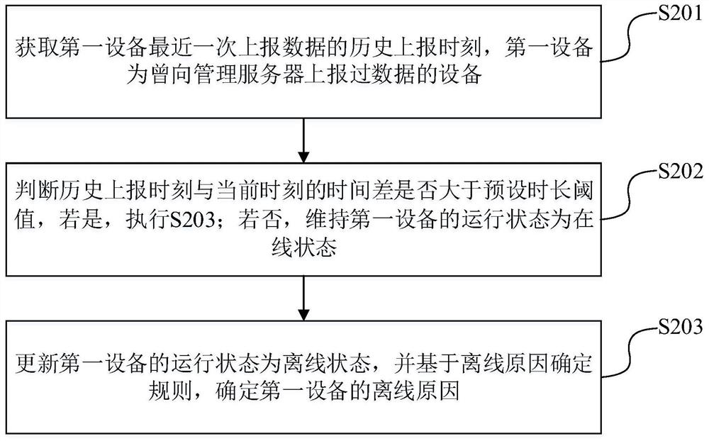 物联网设备信息的确定方法、装置、设备及存储介质