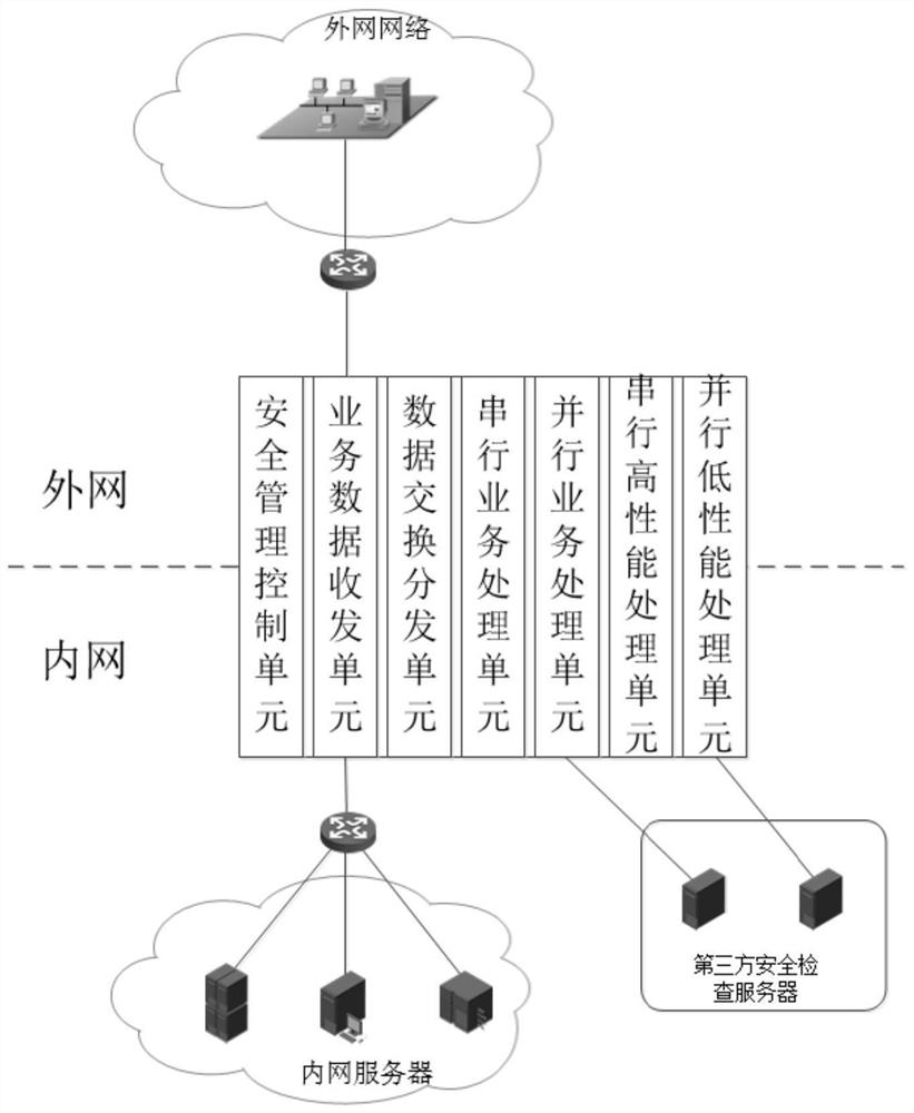 一种基于可扩展的高性能网络边界防护检测系统及方法