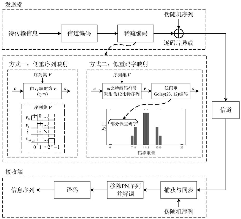 比特域叠加伪随机序列与稀疏级联编码的传输方法