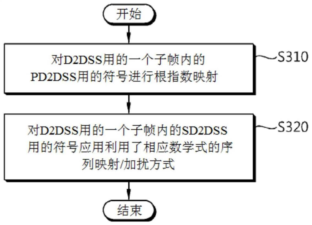D2D通信用的同步信号配置方法以及装置
