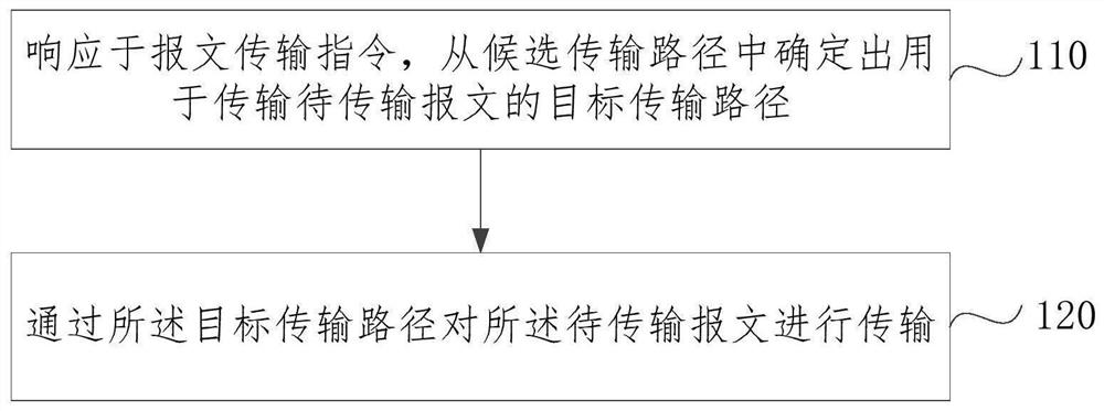 一种报文传输方法、装置、电子设备和存储介质