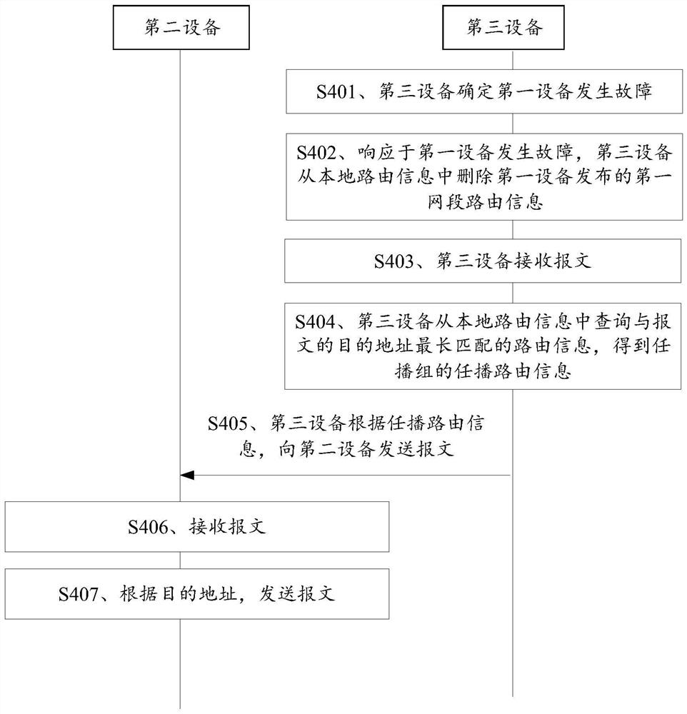 转发报文的方法、发布路由信息的方法、装置及系统