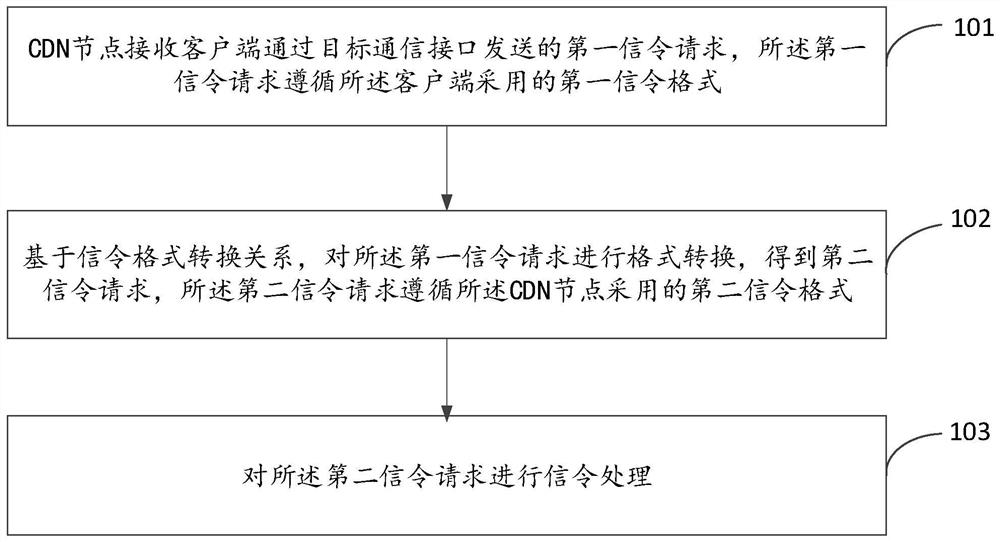 CDN节点、边缘节点的信令适配方法、设备及存储介质