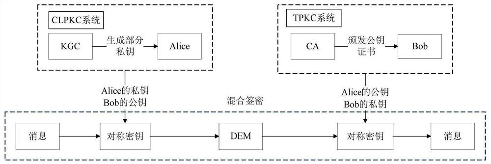 一种可证安全的异构混合签密方法