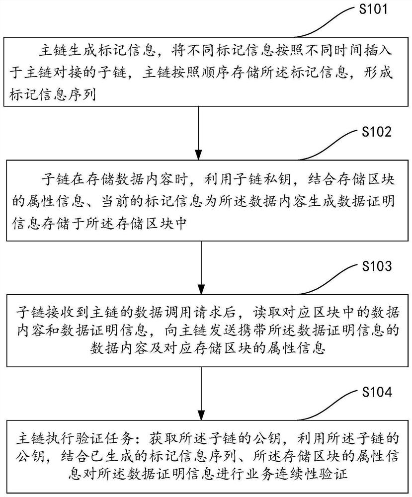 一种基于区块证明的跨链验证方法、装置和电子设备