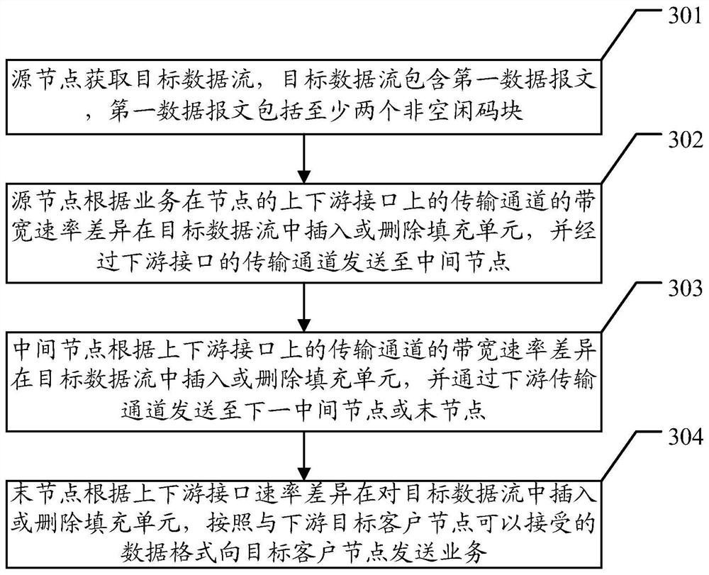 一种传输速率的调整方法及网络设备