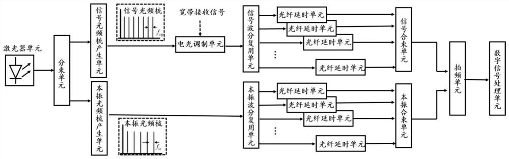 双光频梳离散时间拉伸DFT处理器装置及方法