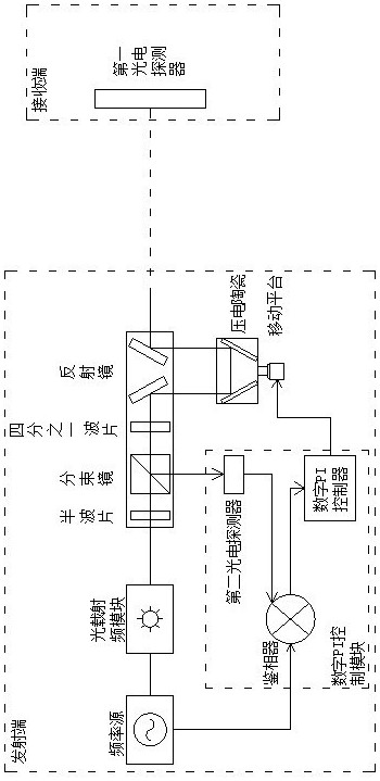 一种基于光程补偿器的自由空间频率传递系统及方法