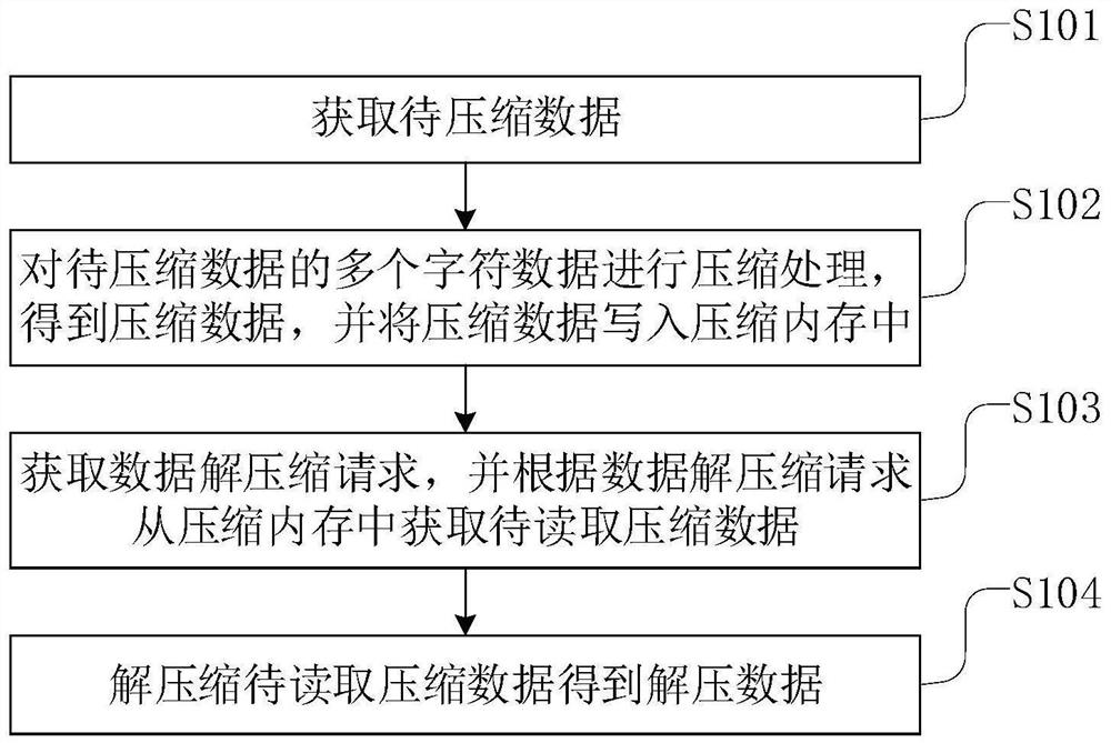 一种数据处理方法、装置、硬件压缩设备以及介质