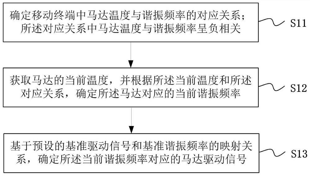 一种马达驱动信号的确定方法、装置及介质