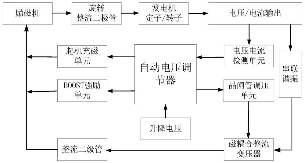 一种优化发电机动态响应性能励磁装置