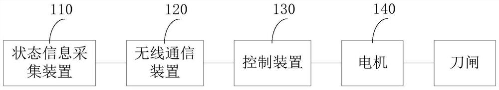 变电站的刀闸控制装置、刀闸设备及变电站