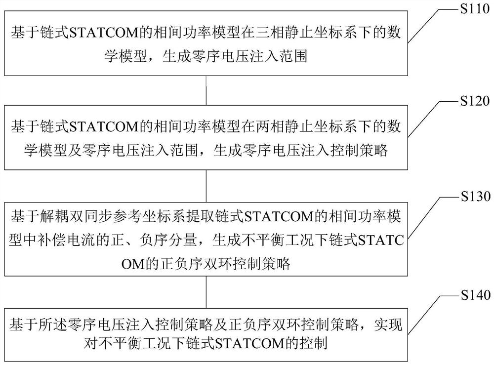 不平衡工况下链式STATCOM的控制方法