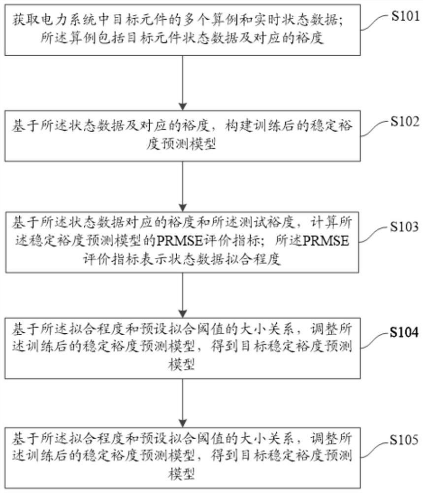 一种基于PRMSE评价指标的稳定裕度值预测方法及装置