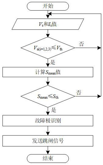 一种基于余弦相似度的柔性直流电网故障线路识别方法