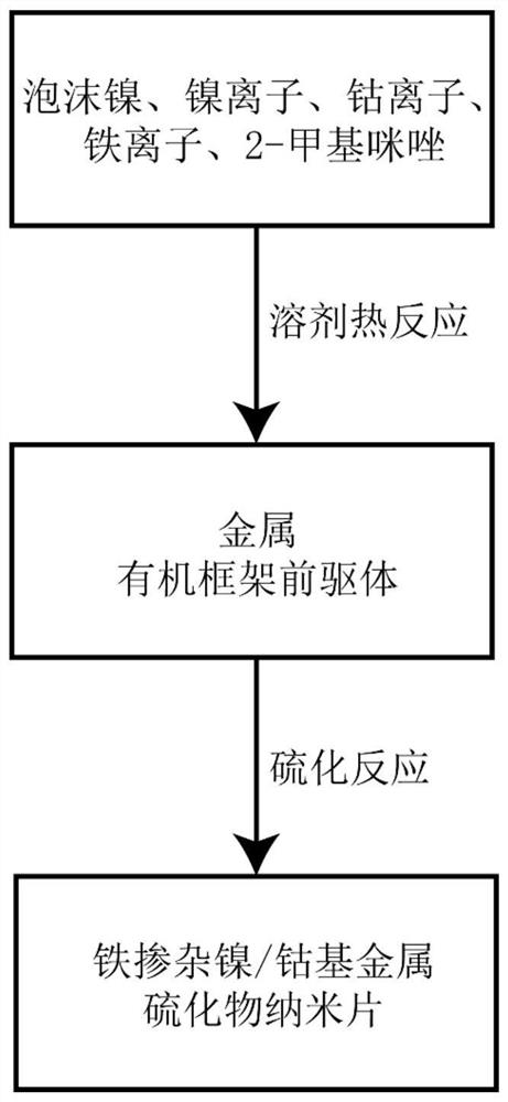 铁掺杂镍/钴金属有机框架衍生硫化物纳米片及其制备方法和应用