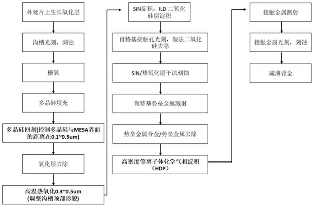 一种沟槽型肖特基器件及其制造方法