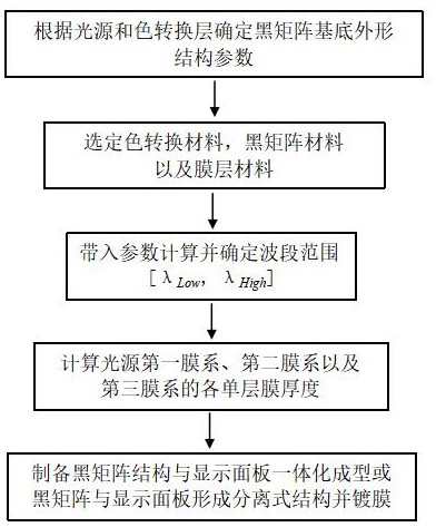 一种色转换层的像素隔离矩阵结构及方法