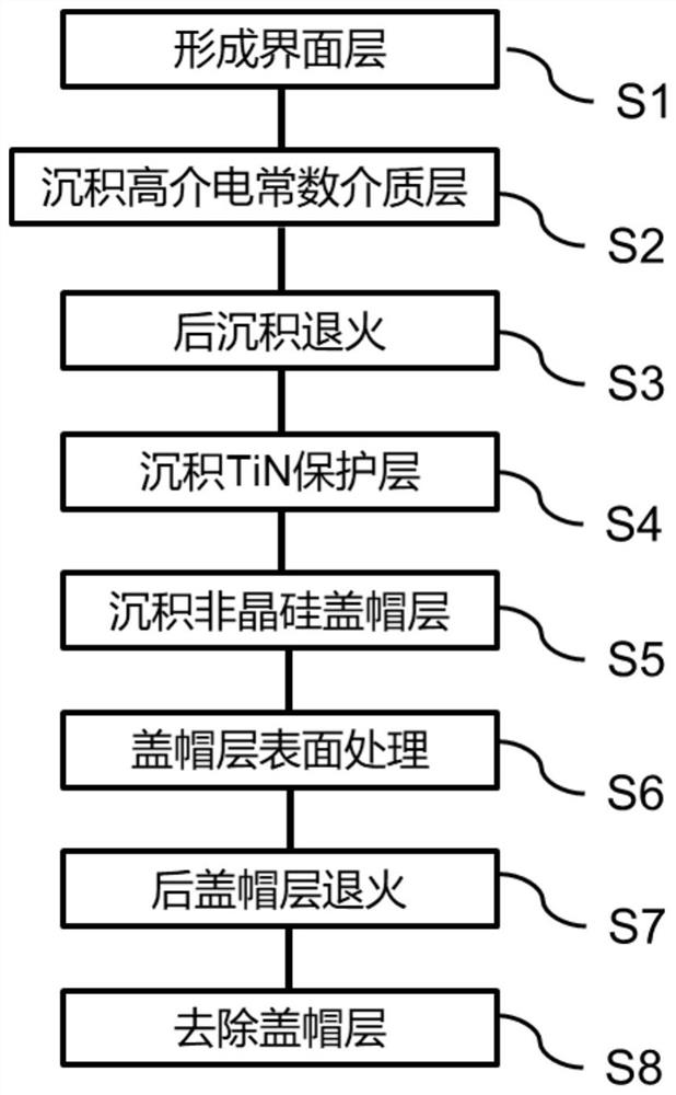 栅极电介质层制备方法